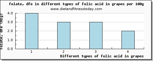 folic acid in grapes folate, dfe per 100g